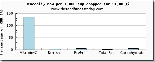 vitamin c and nutritional content in broccoli